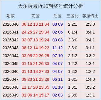 050期崔现东大乐透预测奖号：邻孤传比分析