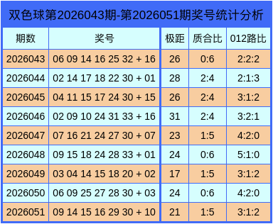 052期王潇双色球预测奖号：质合分析