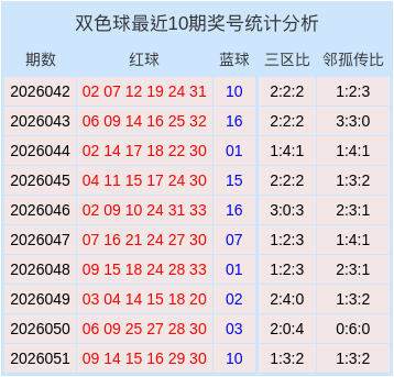 052期崔现东双色球预测奖号：三区比分析