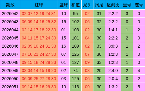 052期谷裕安双色球预测奖号：红球一区分析