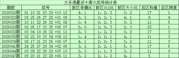 050期江宏大乐透预测奖号：前区大小和值分析