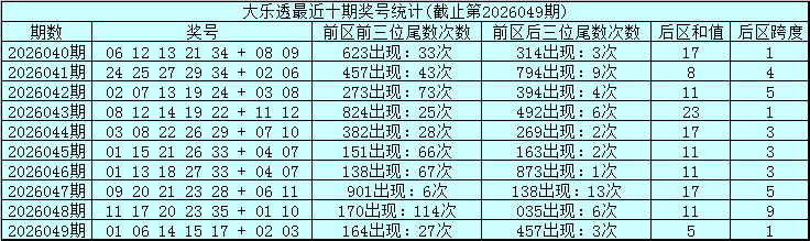 050期金年顺大乐透预测奖号：前区前后三码定位分析