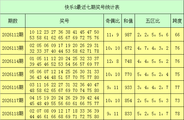 119期老郑快乐8预测奖号：奇偶比和值五区比分析