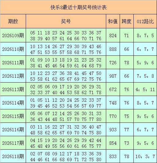 119期菲姐快乐8预测奖号：号码012路分析