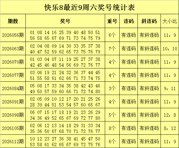119期安仔快乐8预测奖号：重号连码斜连码分析