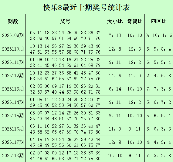 119期韩久快乐8预测奖号：大小奇偶四区分析