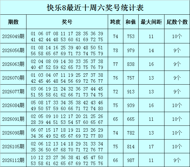 119期黑天鹅快乐8预测奖号：龙头凤尾最大间距