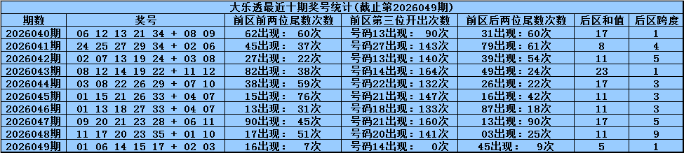 050期何政大乐透预测奖号：后区和值跨度分析