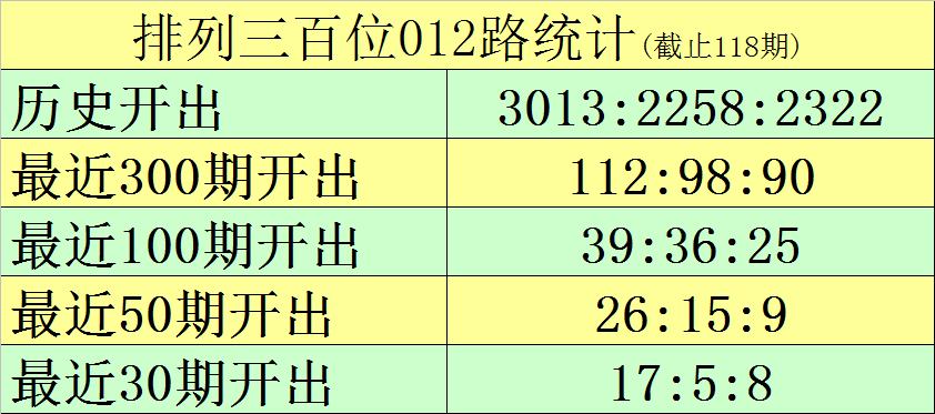 119期黑天鹅排列三预测奖号：直选一注关注