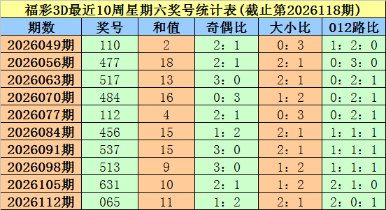 119期大鹏福彩3D预测奖号：大小奇偶012路分析
