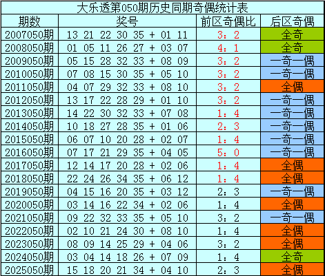 050期樊可大乐透预测奖号：历史同期奖号定位分析