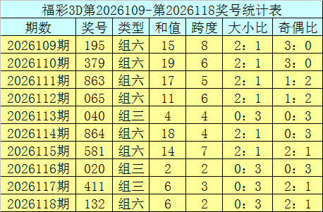 119期曾哥福彩3D预测奖号：大小奇偶跨度和值分析