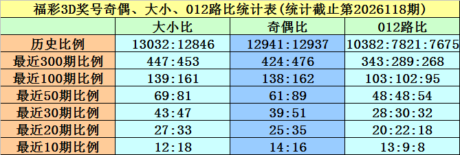 119期黄欢福彩3D预测奖号：大小比奇偶比分析