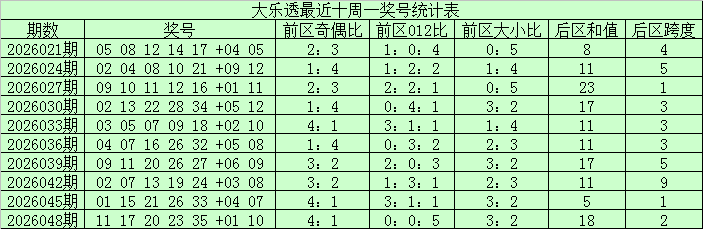 051期江宏大乐透预测奖号：龙头凤尾奇偶走势