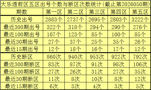 051期李老头大乐透预测奖号：前区五区奖号分析