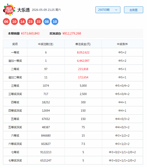 051期韬韬大乐透预测奖号：和尾大小质合分析