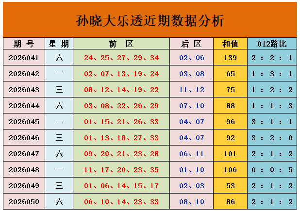 051期孙晓大乐透预测奖号：和值和12路比分析