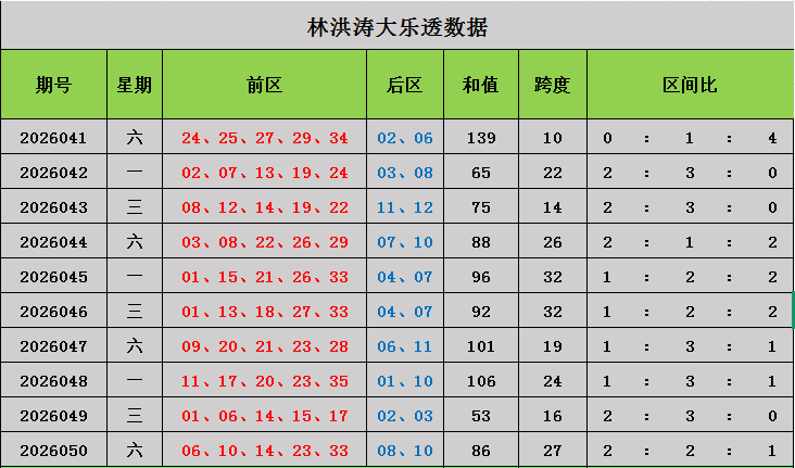 051期林洪涛大乐透预测奖号：跨度和值三区定位