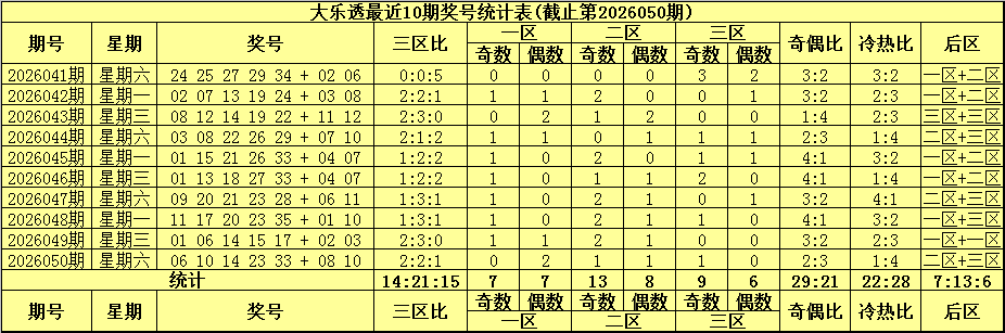 051期袁启晨大乐透预测奖号：奇偶比冷热比分析