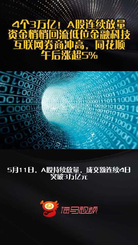 4个3万亿！A股连续放量！资金悄悄回流低位金融科技！互联网券商冲高，同花顺午后涨超5%！