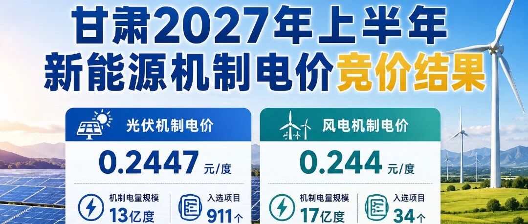 光伏0.2447、风电0.244元/度！甘肃2027年上半年机制电价竞价结果