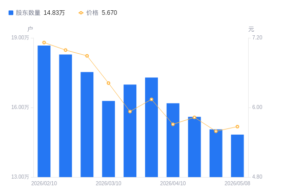 海马汽车A股股东户数减少2294户降幅1.52%，流通A股户均持股1.11万股增幅1.55%，户均持股市值6.28万元增幅3.00%