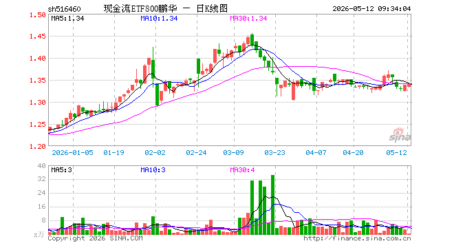 现金流ETF800鹏华（516460）开盘跌0.37%，重仓股中国海油跌0.14%，上汽集团跌0.15%
