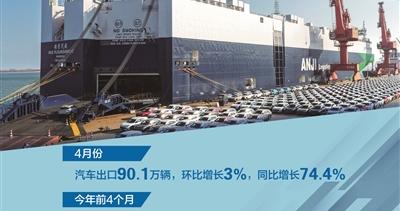 4月份汽车产销边际改善 出口稳定增长