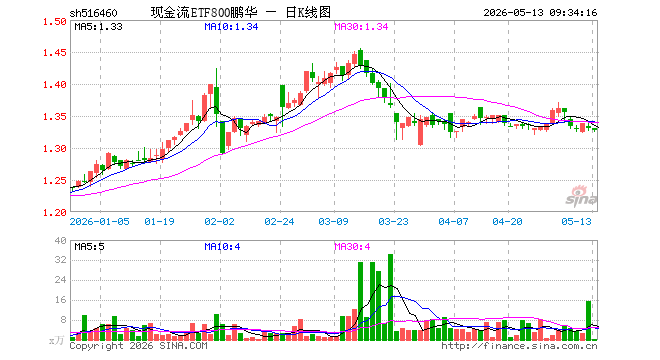 现金流ETF800鹏华（516460）开盘涨0.00%，重仓股中国海油涨0.08%，上汽集团涨0.00%