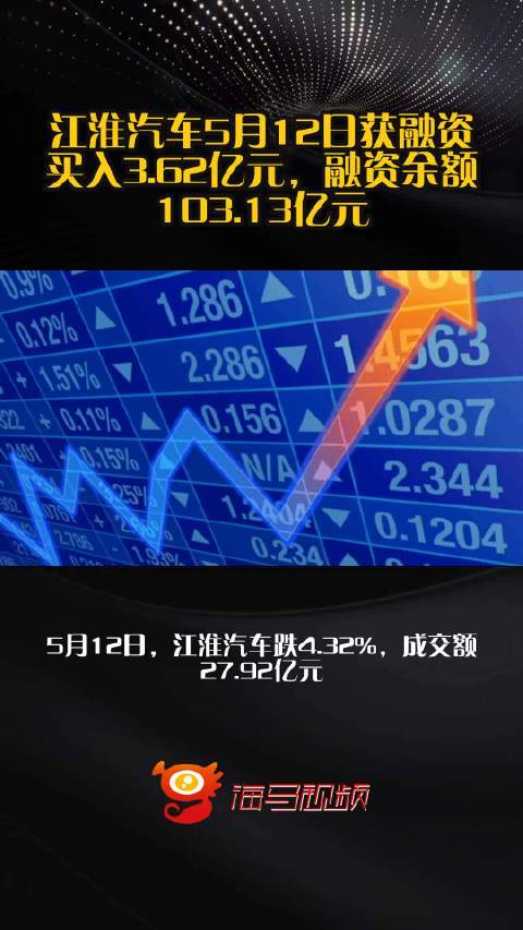江淮汽车5月12日获融资买入3.62亿元，融资余额103.13亿元