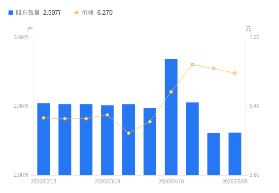 莱美药业A股股东户数增加69户增幅0.28%，流通A股户均持股4.23万股降幅0.28%，户均持股市值26.52万元降幅2.15%