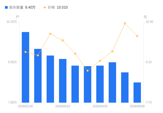 华阳股份A股股东户数减少3000户降幅3.45%，流通A股户均持股4.29万股增幅3.57%，户均持股市值42.99万元降幅0.79%