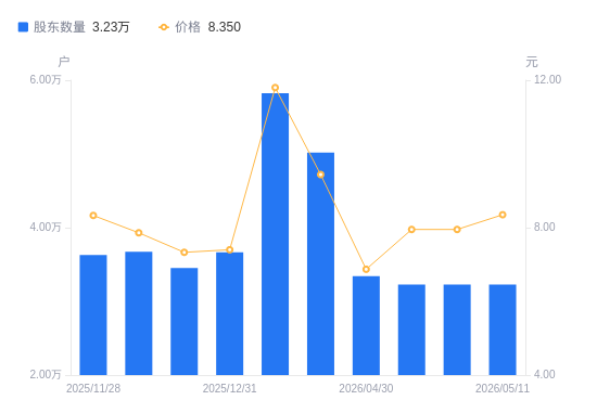 *ST准油A股股东户数不变，流通A股户均持股8076.17股增幅0.00%，户均持股市值6.74万元增幅5.03%