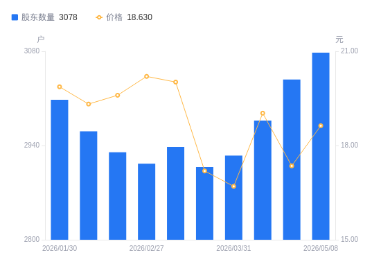 清研环境A股股东户数增加40户增幅1.32%，流通A股户均持股2.54万股降幅1.30%，户均持股市值47.28万元增幅5.98%