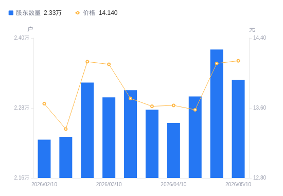 城发环境A股股东户数减少519户降幅2.18%，流通A股户均持股2.76万股增幅2.23%，户均持股市值38.99万元增幅2.45%