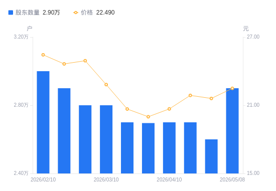 会畅科技A股股东户数增加3000户增幅11.54%，流通A股户均持股6835.04股降幅10.34%，户均持股市值15.37万元降幅6.65%