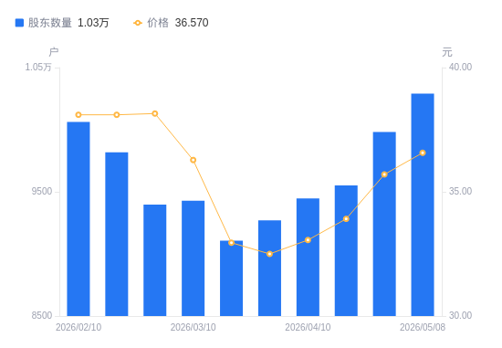 信邦智能A股股东户数增加310户增幅3.11%，流通A股户均持股1.07万股降幅3.01%，户均持股市值39.18万元降幅0.65%