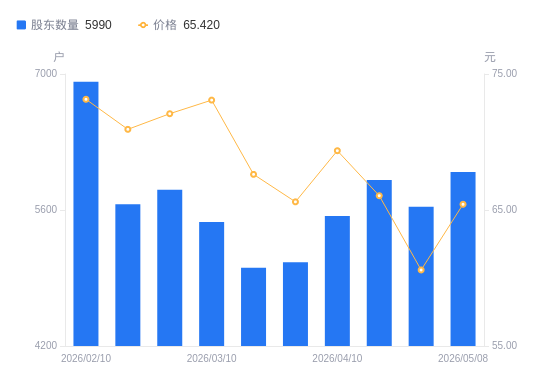 力聚热能A股股东户数增加357户增幅6.34%，流通A股户均持股3798股降幅5.96%，户均持股市值24.85万元增幅1.54%