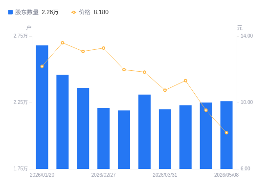 ST标准A股股东户数增加100户增幅0.44%，流通A股户均持股1.53万股降幅0.44%，户均持股市值12.52万元降幅14.64%