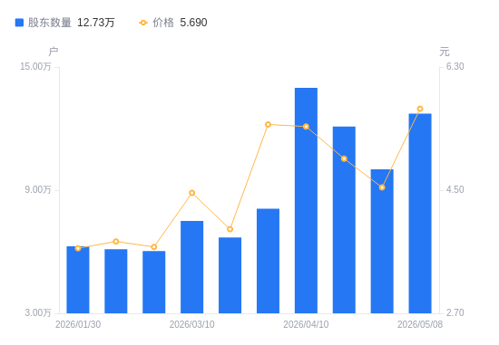 新能泰山A股股东户数增加2.72万户增幅27.14%，流通A股户均持股9873.04股降幅21.35%，户均持股市值5.62万元降幅1.42%