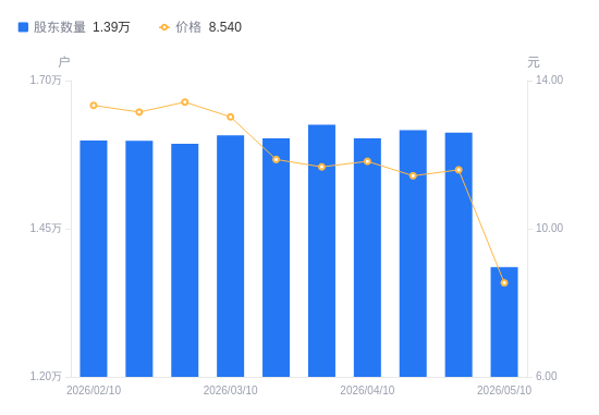 ST迪瑞A股股东户数减少2271户降幅14.09%，流通A股户均持股1.97万股增幅16.40%，户均持股市值16.79万元降幅14.23%