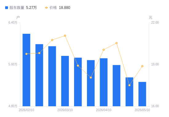 博威合金A股股东户数减少866户降幅1.62%，流通A股户均持股1.74万股增幅1.64%，户均持股市值32.9万元增幅9.60%