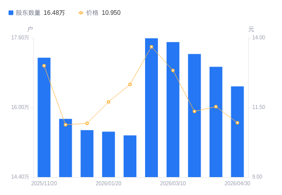 川发龙蟒A股股东户数减少4495户降幅2.65%，流通A股户均持股1.14万股增幅2.73%，户均持股市值12.51万元降幅2.44%