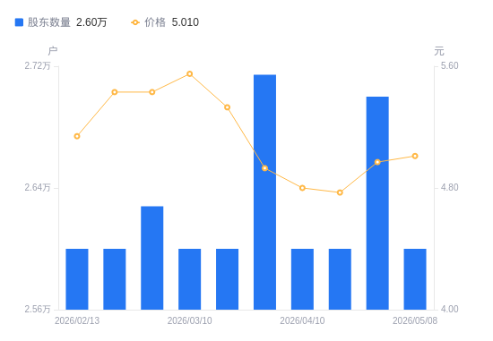 绿城水务A股股东户数减少1000户降幅3.70%，流通A股户均持股3.4万股增幅3.85%，户均持股市值17.01万元增幅4.68%