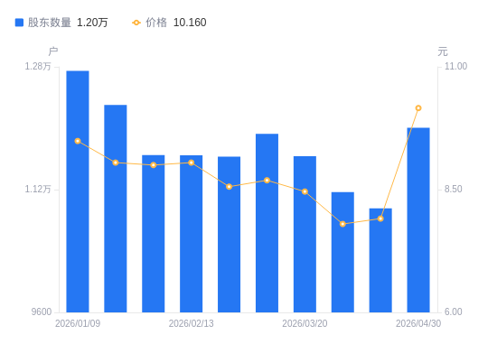 农尚环境A股股东户数增加1051户增幅9.59%，流通A股户均持股2.44万股降幅8.75%，户均持股市值24.82万元增幅17.20%