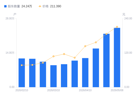 东山精密A股股东户数增加2.41万户增幅11.06%，流通A股户均持股5718.91股降幅9.96%，户均持股市值120.89万元增幅1.93%