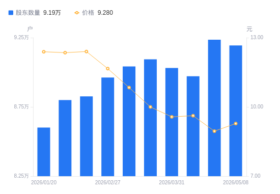 千方科技A股股东户数减少414户降幅0.45%，流通A股户均持股1.5万股增幅0.45%，户均持股市值13.91万元增幅4.15%