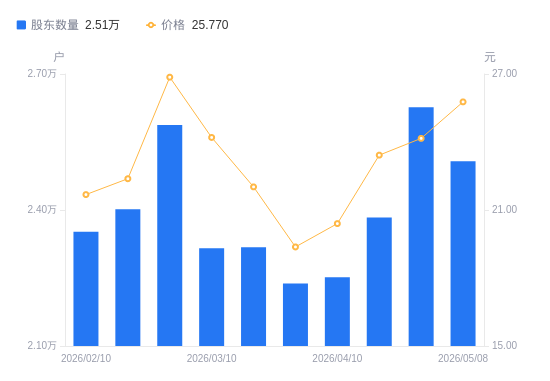 达利凯普A股股东户数减少1192户降幅4.54%，流通A股户均持股8610.56股增幅4.75%，户均持股市值22.19万元增幅11.73%