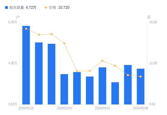 闰土股份A股股东户数减少1257户降幅2.59%，流通A股户均持股2万股增幅2.66%，户均持股市值21.49万元增幅1.34%