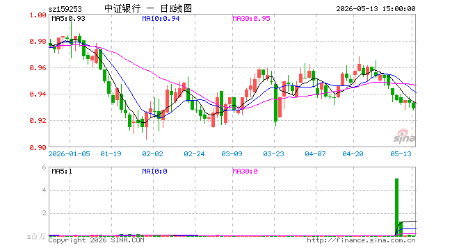 5月13日银行ETF博时（159253）份额减少120.00万份，最新份额7.07亿份，最新规模6.58亿元